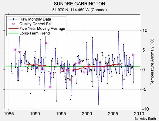 SUNDRE GARRINGTON Raw Mean Temperature