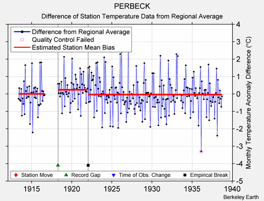 PERBECK difference from regional expectation