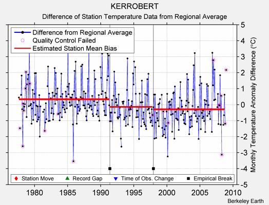 KERROBERT difference from regional expectation