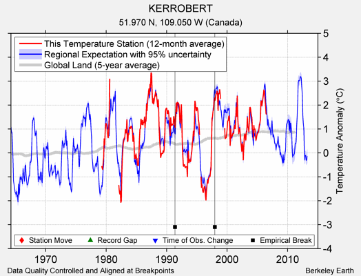 KERROBERT comparison to regional expectation