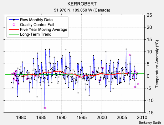 KERROBERT Raw Mean Temperature