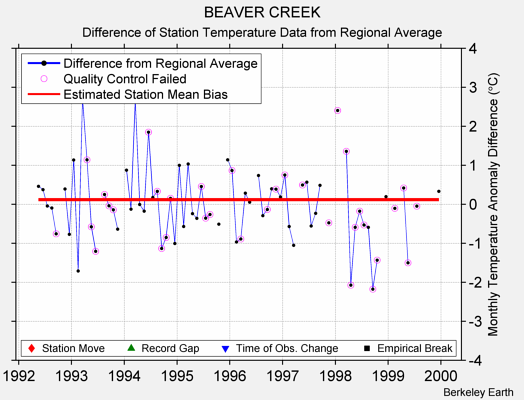 BEAVER CREEK difference from regional expectation