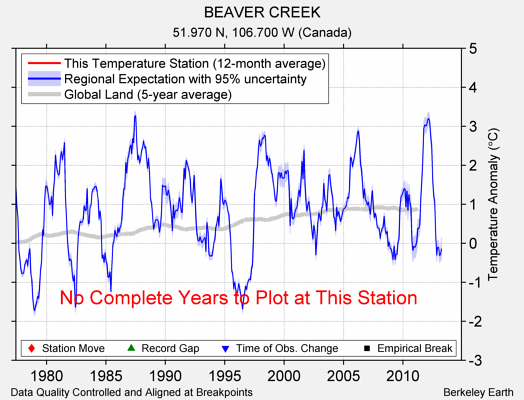 BEAVER CREEK comparison to regional expectation