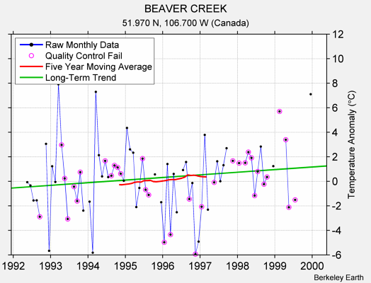 BEAVER CREEK Raw Mean Temperature