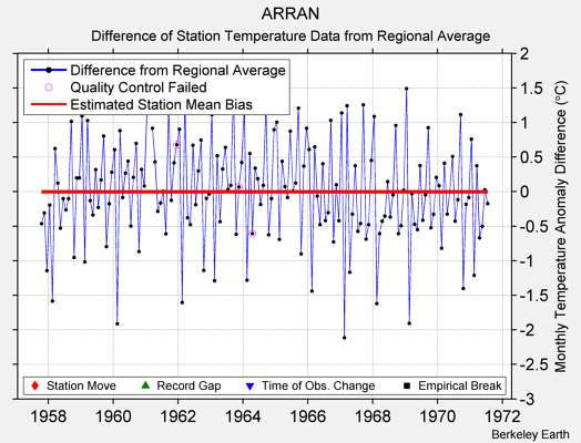 ARRAN difference from regional expectation