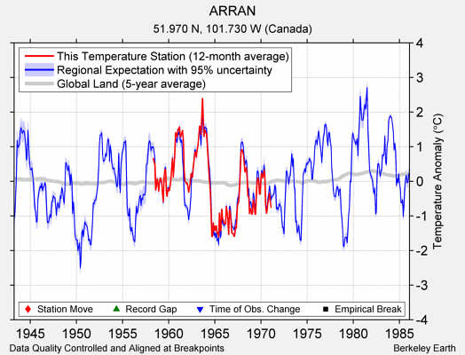 ARRAN comparison to regional expectation