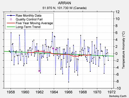 ARRAN Raw Mean Temperature