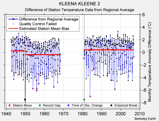 KLEENA KLEENE 2 difference from regional expectation