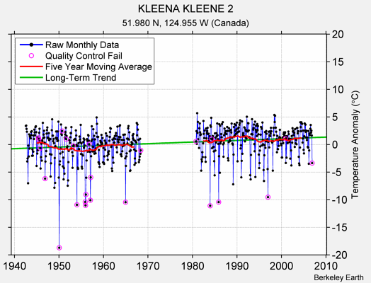 KLEENA KLEENE 2 Raw Mean Temperature