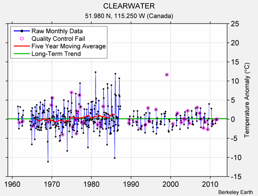 CLEARWATER Raw Mean Temperature