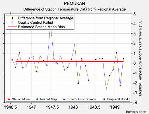 PEMUKAN difference from regional expectation