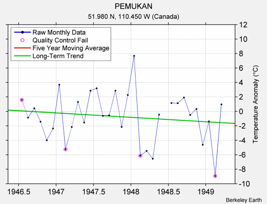 PEMUKAN Raw Mean Temperature