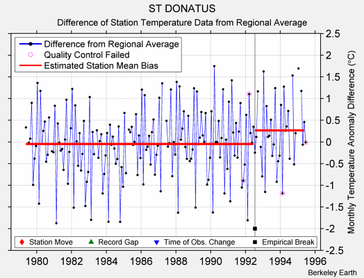 ST DONATUS difference from regional expectation