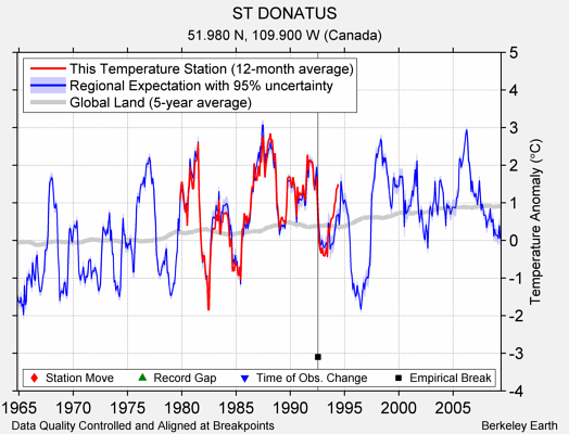 ST DONATUS comparison to regional expectation