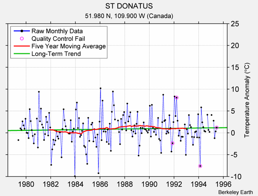 ST DONATUS Raw Mean Temperature