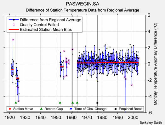 PASWEGIN,SA difference from regional expectation