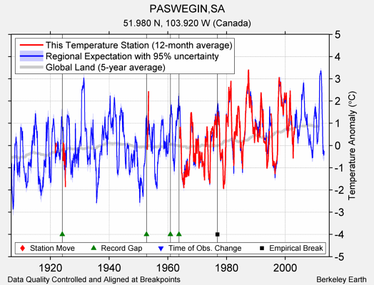 PASWEGIN,SA comparison to regional expectation