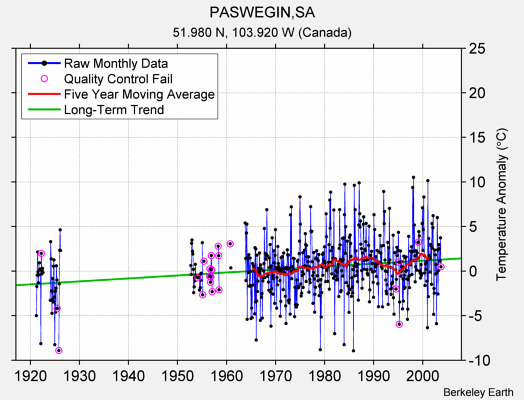 PASWEGIN,SA Raw Mean Temperature