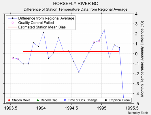 HORSEFLY RIVER BC difference from regional expectation