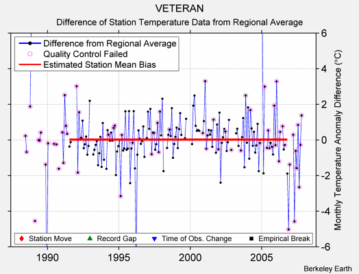 VETERAN difference from regional expectation