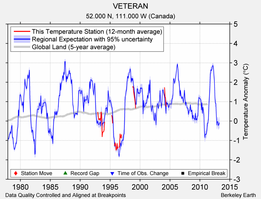 VETERAN comparison to regional expectation