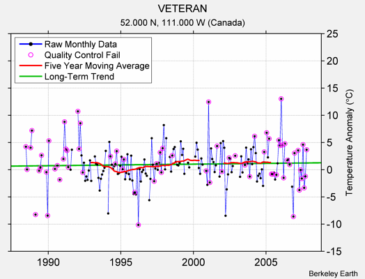 VETERAN Raw Mean Temperature