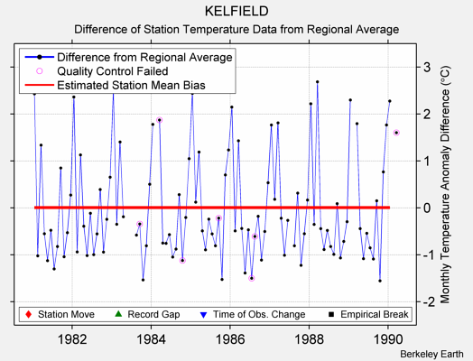 KELFIELD difference from regional expectation