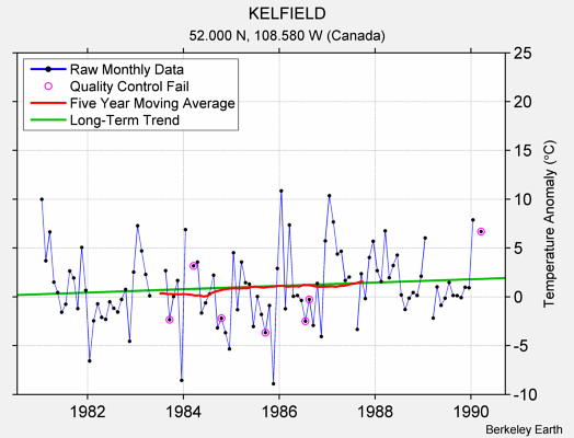 KELFIELD Raw Mean Temperature