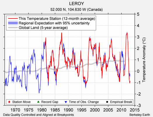 LEROY comparison to regional expectation