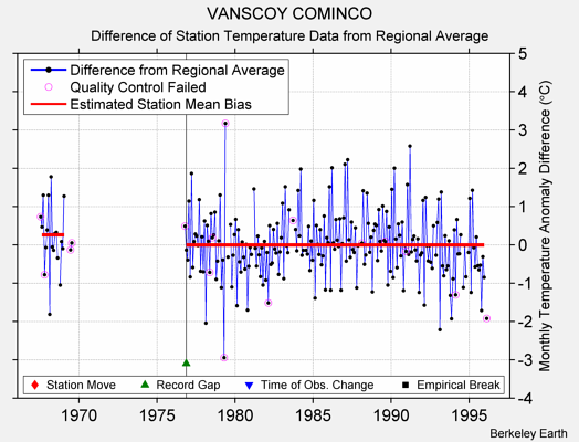 VANSCOY COMINCO difference from regional expectation