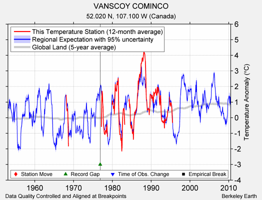 VANSCOY COMINCO comparison to regional expectation