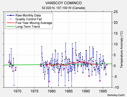 VANSCOY COMINCO Raw Mean Temperature