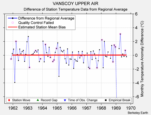 VANSCOY UPPER AIR difference from regional expectation