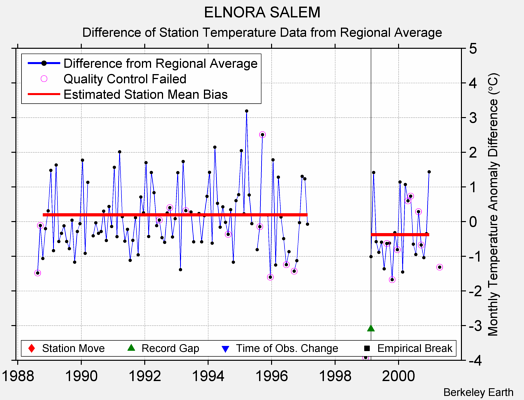 ELNORA SALEM difference from regional expectation