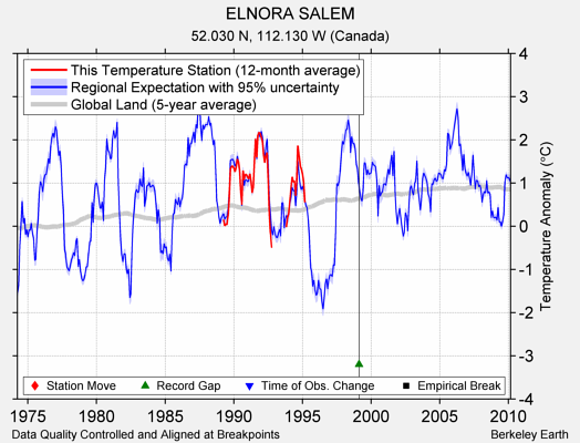 ELNORA SALEM comparison to regional expectation