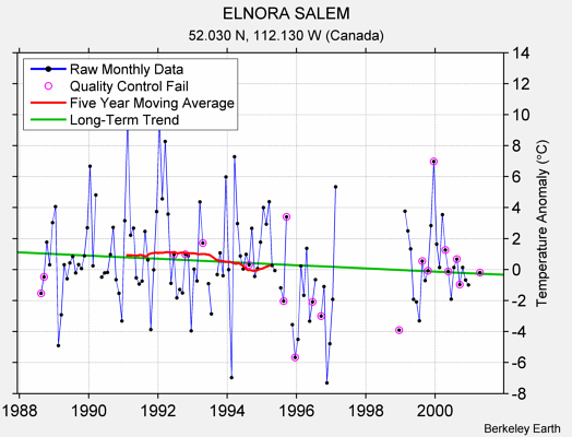 ELNORA SALEM Raw Mean Temperature