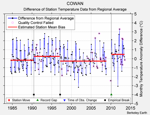 COWAN difference from regional expectation