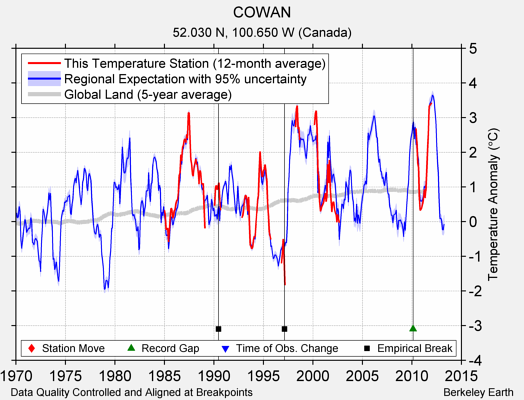 COWAN comparison to regional expectation