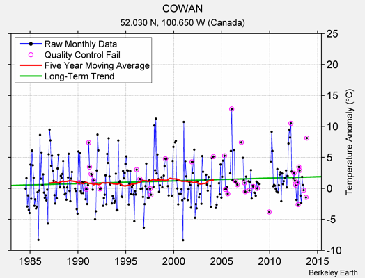 COWAN Raw Mean Temperature