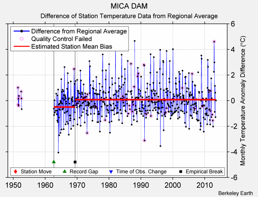 MICA DAM difference from regional expectation