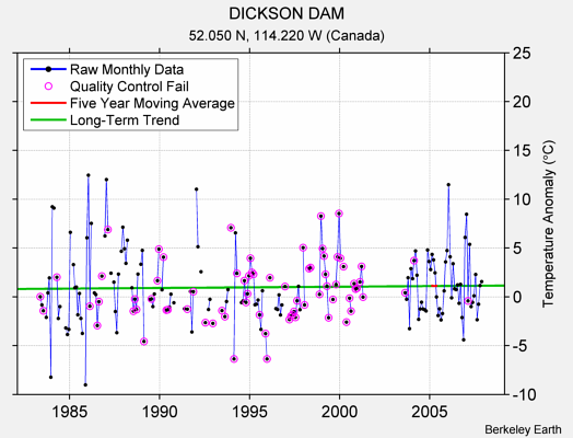 DICKSON DAM Raw Mean Temperature