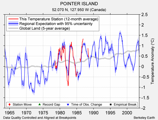 POINTER ISLAND comparison to regional expectation