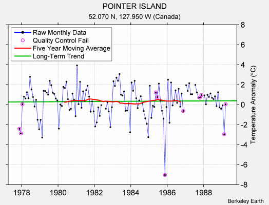 POINTER ISLAND Raw Mean Temperature