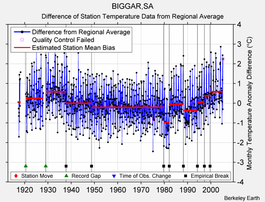 BIGGAR,SA difference from regional expectation