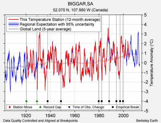 BIGGAR,SA comparison to regional expectation