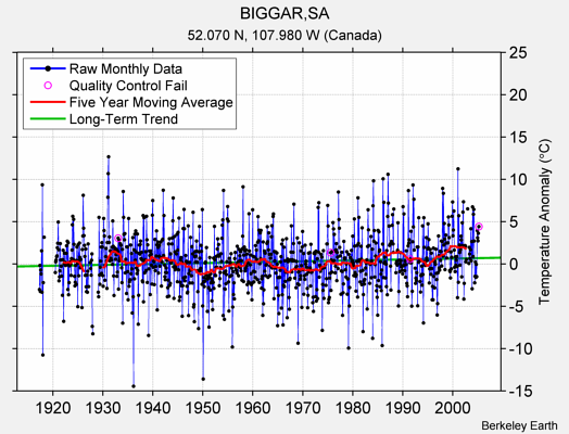 BIGGAR,SA Raw Mean Temperature