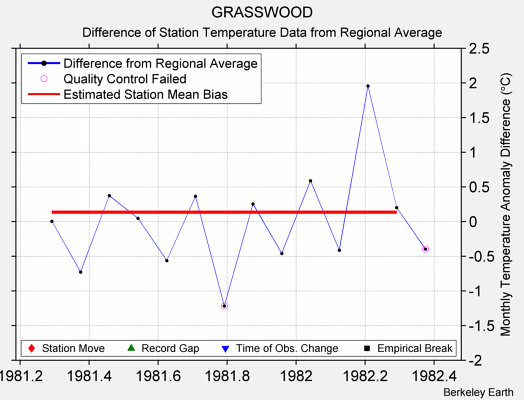 GRASSWOOD difference from regional expectation