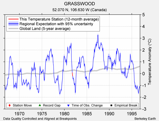 GRASSWOOD comparison to regional expectation