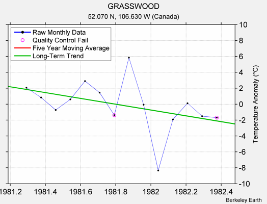 GRASSWOOD Raw Mean Temperature