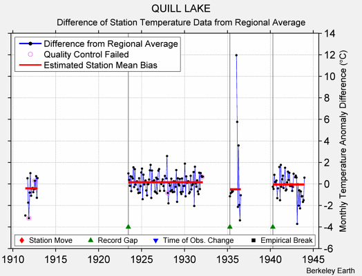 QUILL LAKE difference from regional expectation